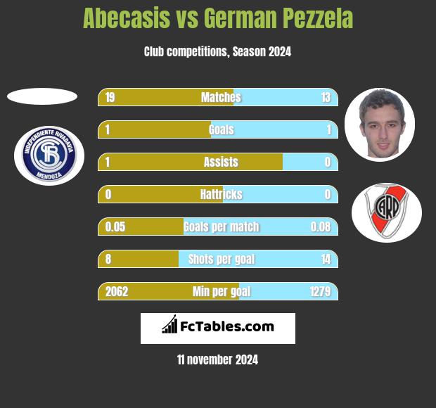 Abecasis vs German Pezzela h2h player stats