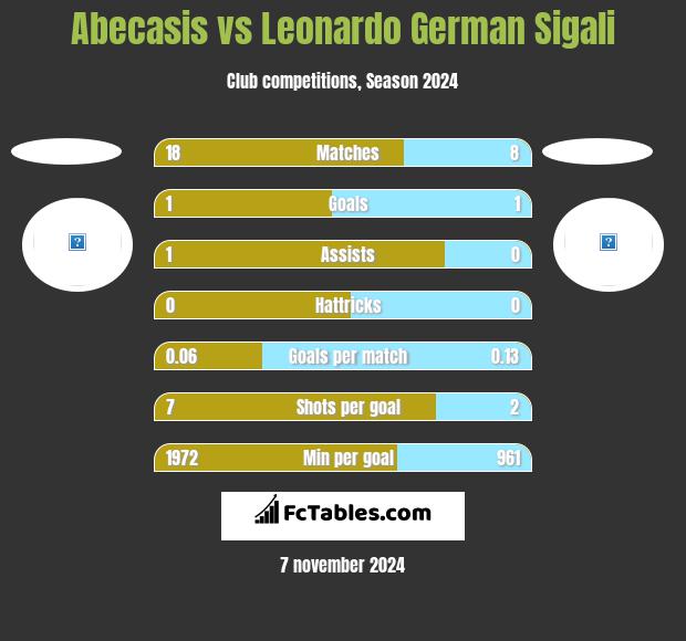 Abecasis vs Leonardo Sigali h2h player stats