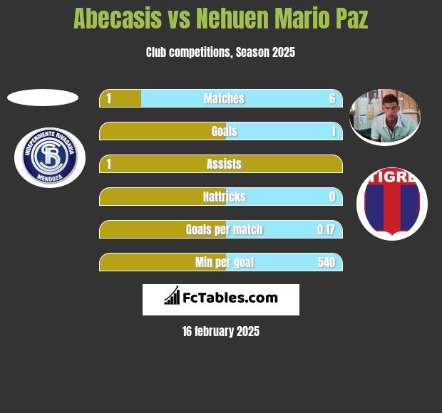 Abecasis vs Nehuen Mario Paz h2h player stats