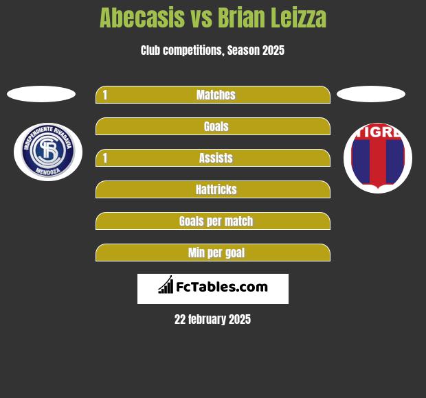 Abecasis vs Brian Leizza h2h player stats