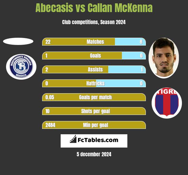 Abecasis vs Callan McKenna h2h player stats