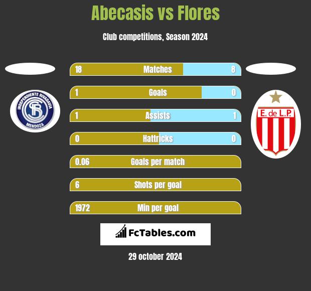 Abecasis vs Flores h2h player stats