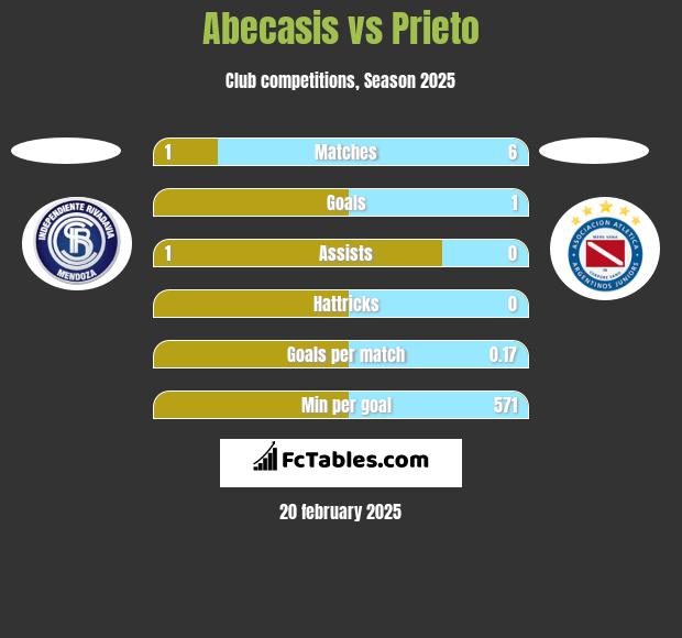 Abecasis vs Prieto h2h player stats