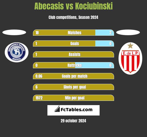 Abecasis vs Kociubinski h2h player stats