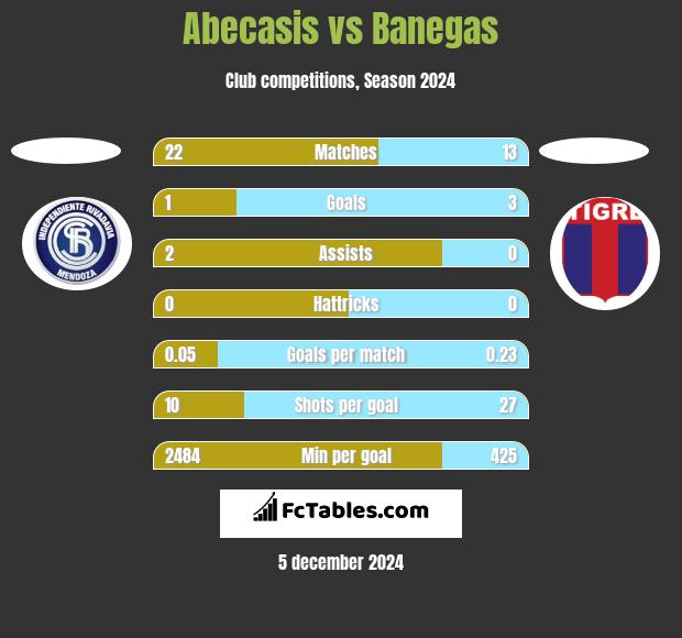 Abecasis vs Banegas h2h player stats