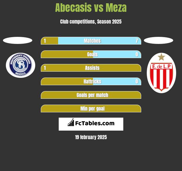 Abecasis vs Meza h2h player stats