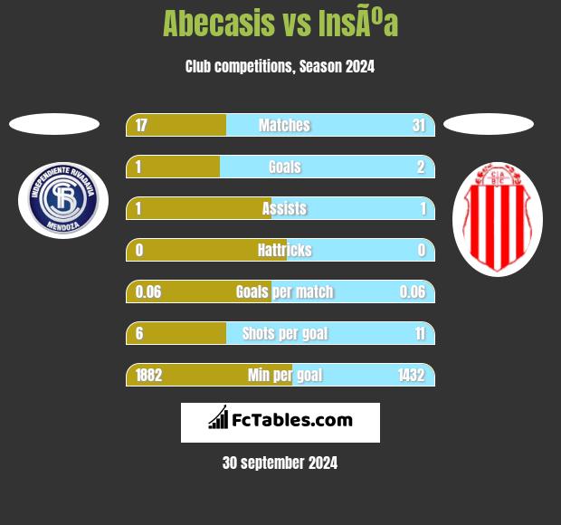 Abecasis vs InsÃºa h2h player stats