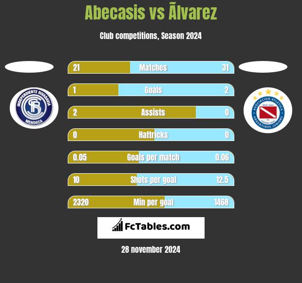 Abecasis vs Ãlvarez h2h player stats