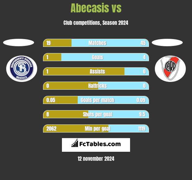 Abecasis vs  h2h player stats