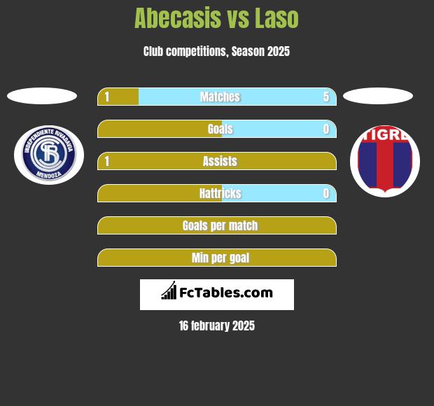 Abecasis vs Laso h2h player stats