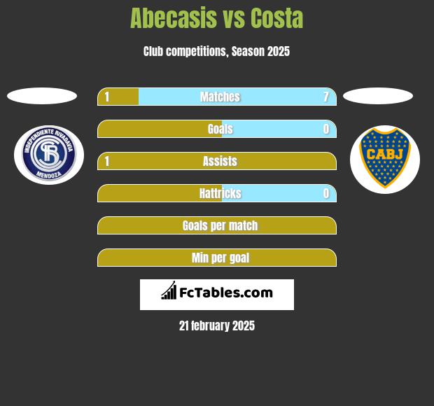 Abecasis vs Costa h2h player stats