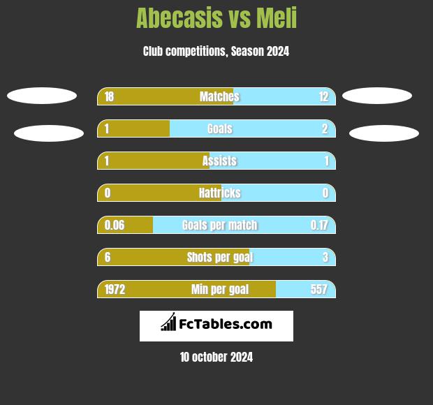 Abecasis vs Meli h2h player stats