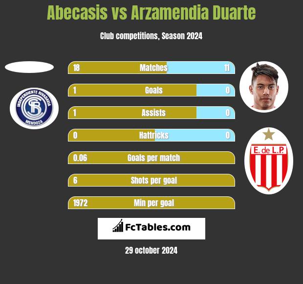 Abecasis vs Arzamendia Duarte h2h player stats