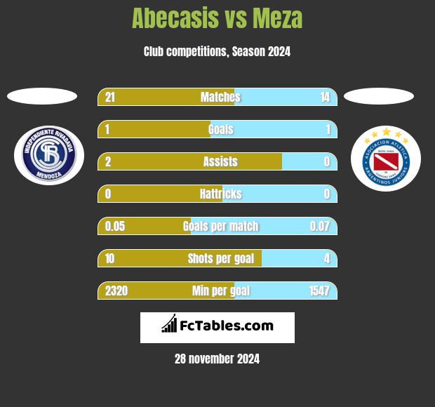 Abecasis vs Meza h2h player stats