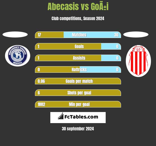 Abecasis vs GoÃ±i h2h player stats