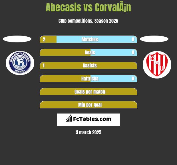 Abecasis vs CorvalÃ¡n h2h player stats