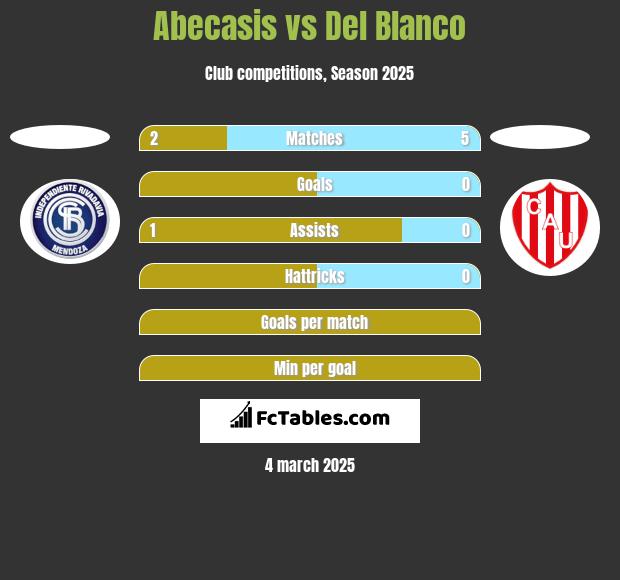 Abecasis vs Del Blanco h2h player stats