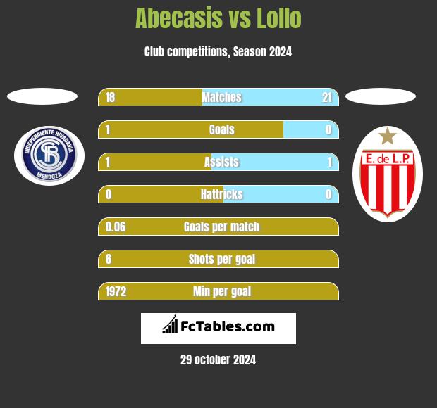 Abecasis vs Lollo h2h player stats