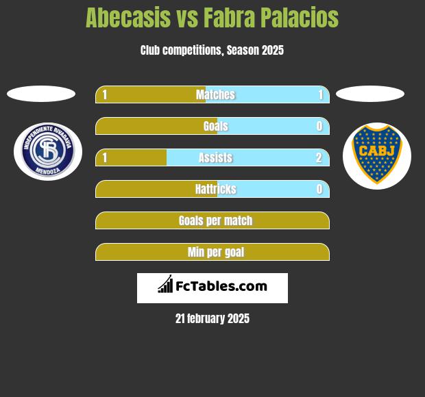 Abecasis vs Fabra Palacios h2h player stats