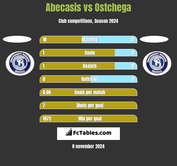 Abecasis vs Ostchega h2h player stats