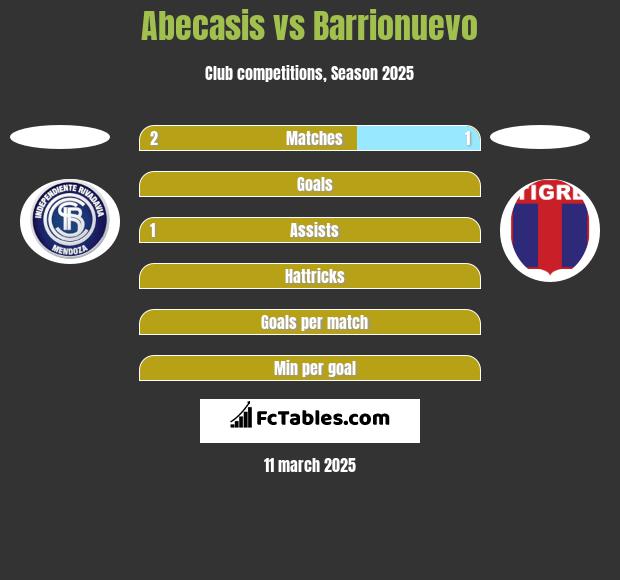 Abecasis vs Barrionuevo h2h player stats