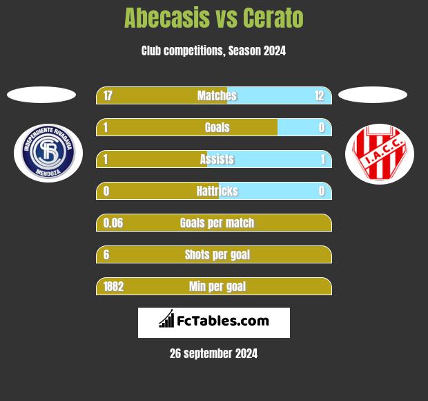 Abecasis vs Cerato h2h player stats