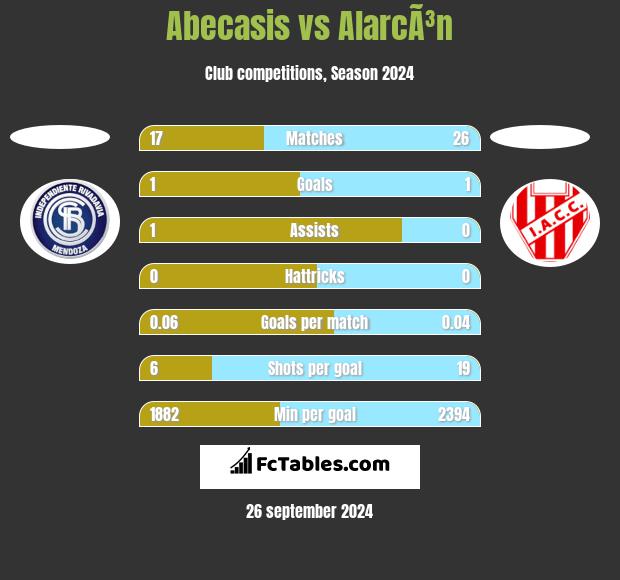 Abecasis vs AlarcÃ³n h2h player stats