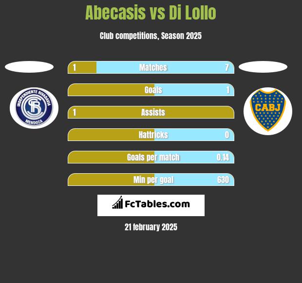 Abecasis vs Di Lollo h2h player stats