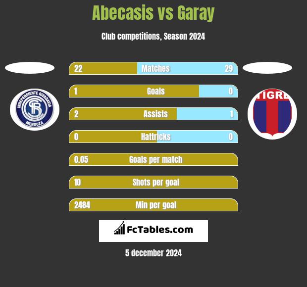 Abecasis vs Garay h2h player stats