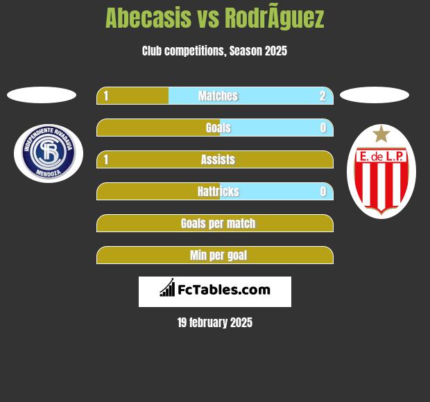 Abecasis vs RodrÃ­guez h2h player stats