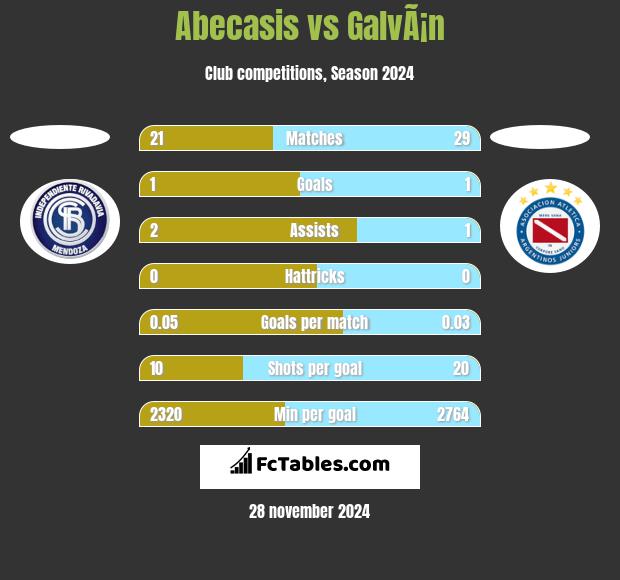 Abecasis vs GalvÃ¡n h2h player stats