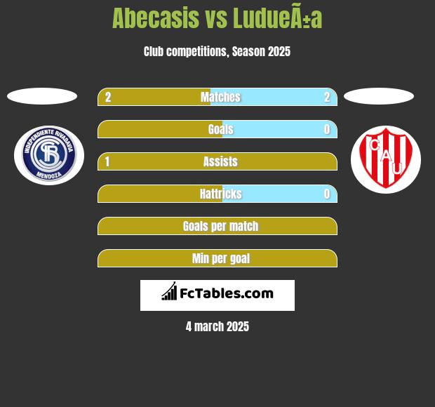 Abecasis vs LudueÃ±a h2h player stats