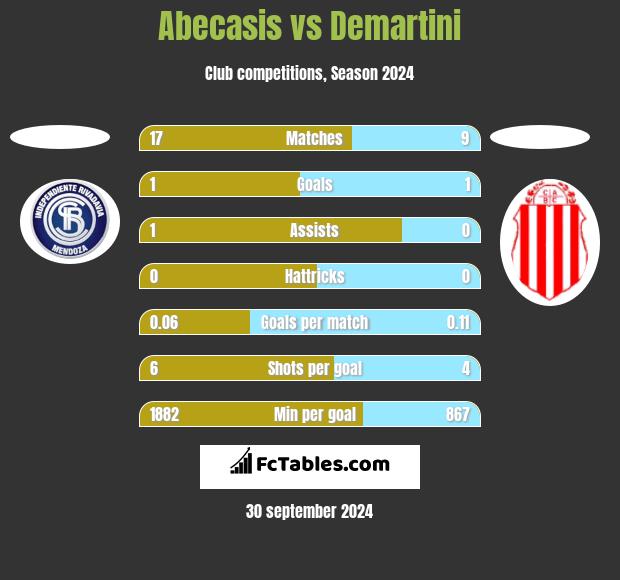 Abecasis vs Demartini h2h player stats