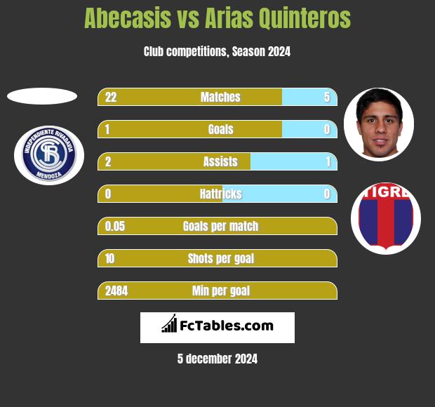 Abecasis vs Arias Quinteros h2h player stats