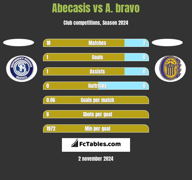 Abecasis vs A. bravo h2h player stats