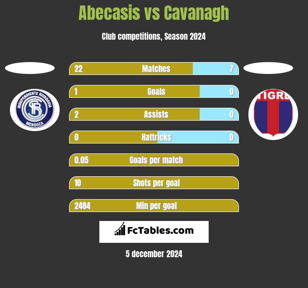 Abecasis vs Cavanagh h2h player stats