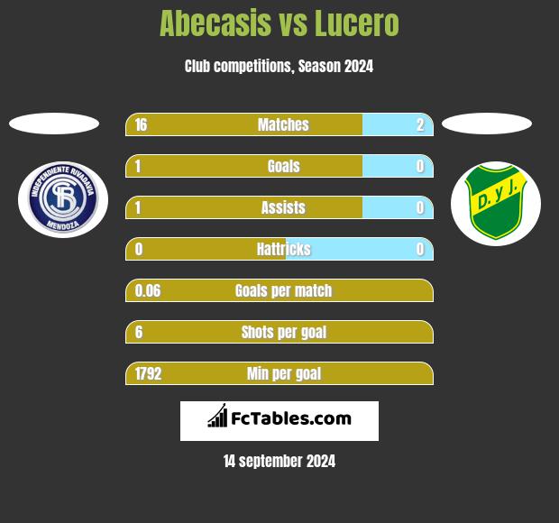 Abecasis vs Lucero h2h player stats