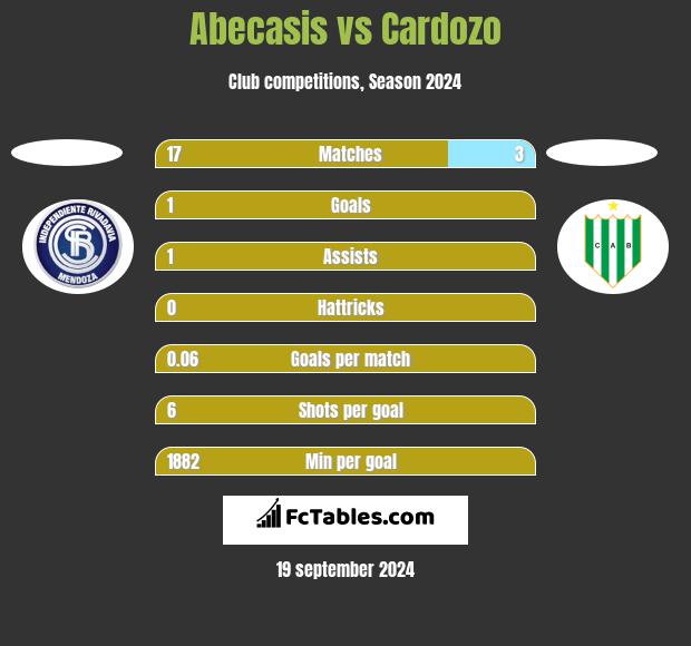 Abecasis vs Cardozo h2h player stats