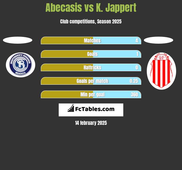 Abecasis vs K. Jappert h2h player stats