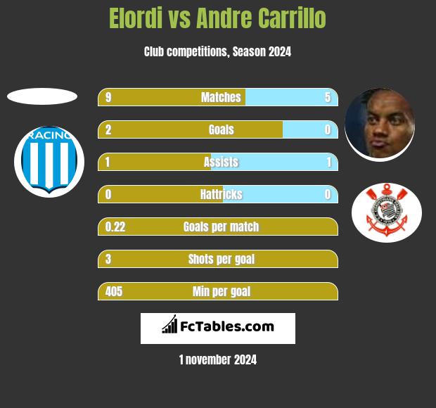 Elordi vs Andre Carrillo h2h player stats