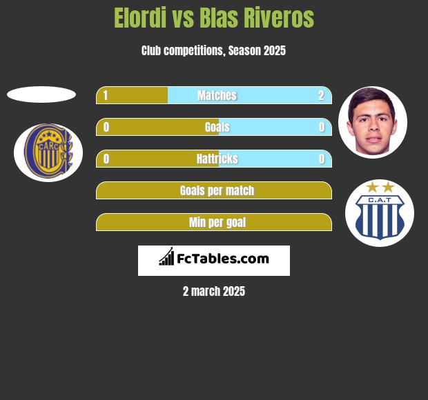 Elordi vs Blas Riveros h2h player stats