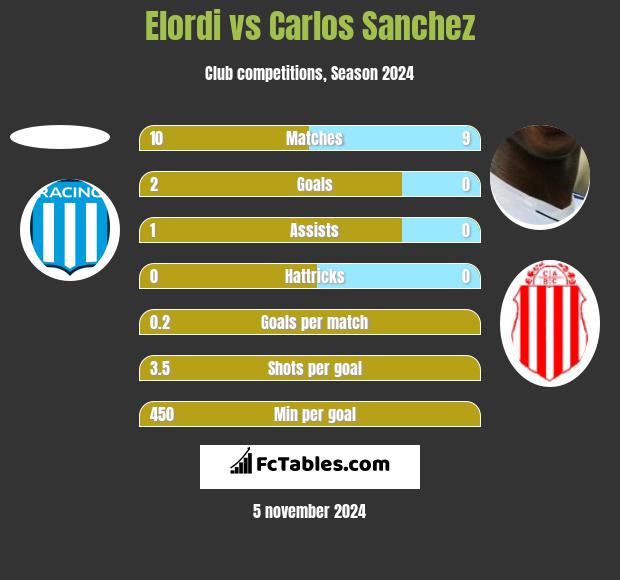 Elordi vs Carlos Sanchez h2h player stats