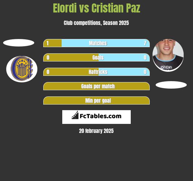 Elordi vs Cristian Paz h2h player stats