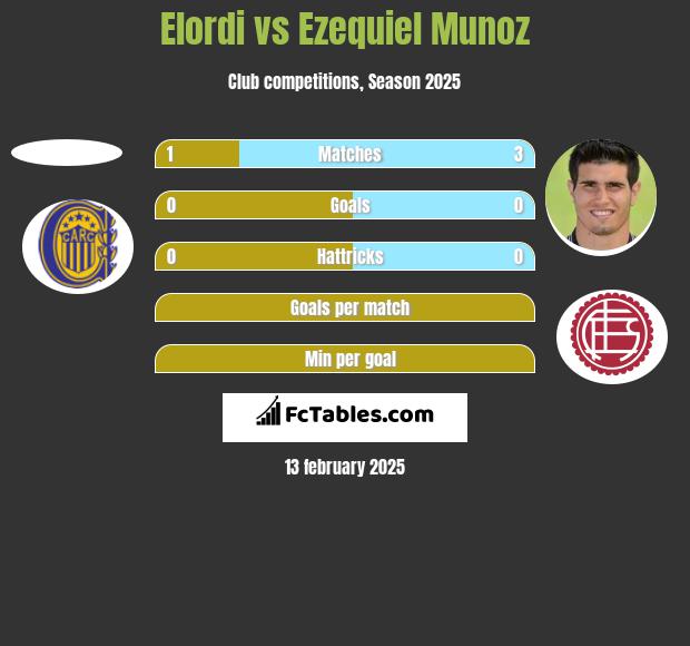 Elordi vs Ezequiel Munoz h2h player stats