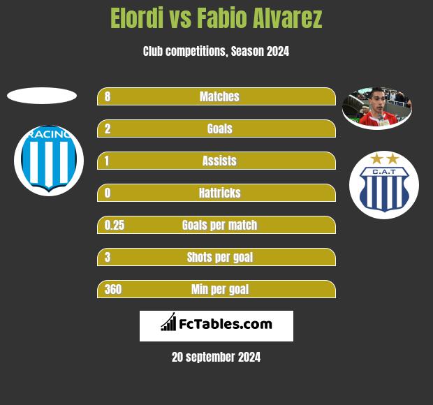 Elordi vs Fabio Alvarez h2h player stats