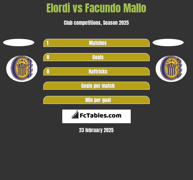 Elordi vs Facundo Mallo h2h player stats