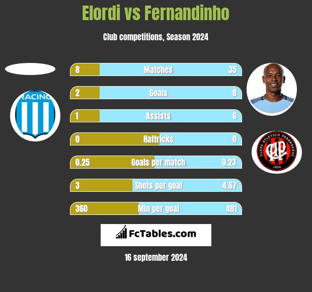 Elordi vs Fernandinho h2h player stats