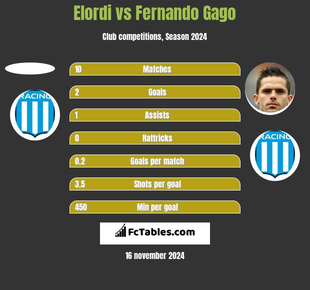 Elordi vs Fernando Gago h2h player stats