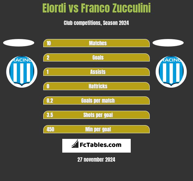 Elordi vs Franco Zucculini h2h player stats