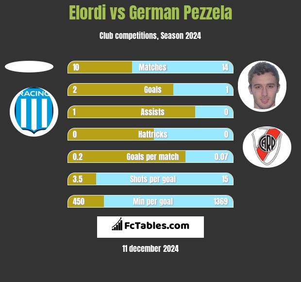 Elordi vs German Pezzela h2h player stats